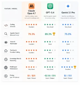 claude opus 4.7 vs gpt 5.4 vs gemini 3.1 pro