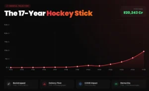 zomato-revenue-growth-history-chart