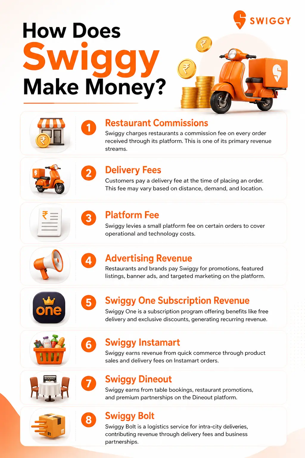 How Does Swiggy Make Money