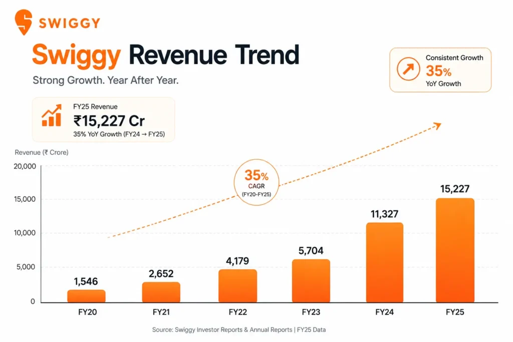 Swiggy annual revenue growth trend chart from FY20 to FY25 reaching 15,227 Crores