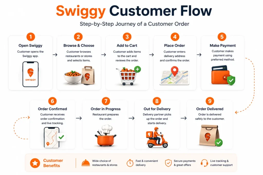 Swiggy Customer Flow