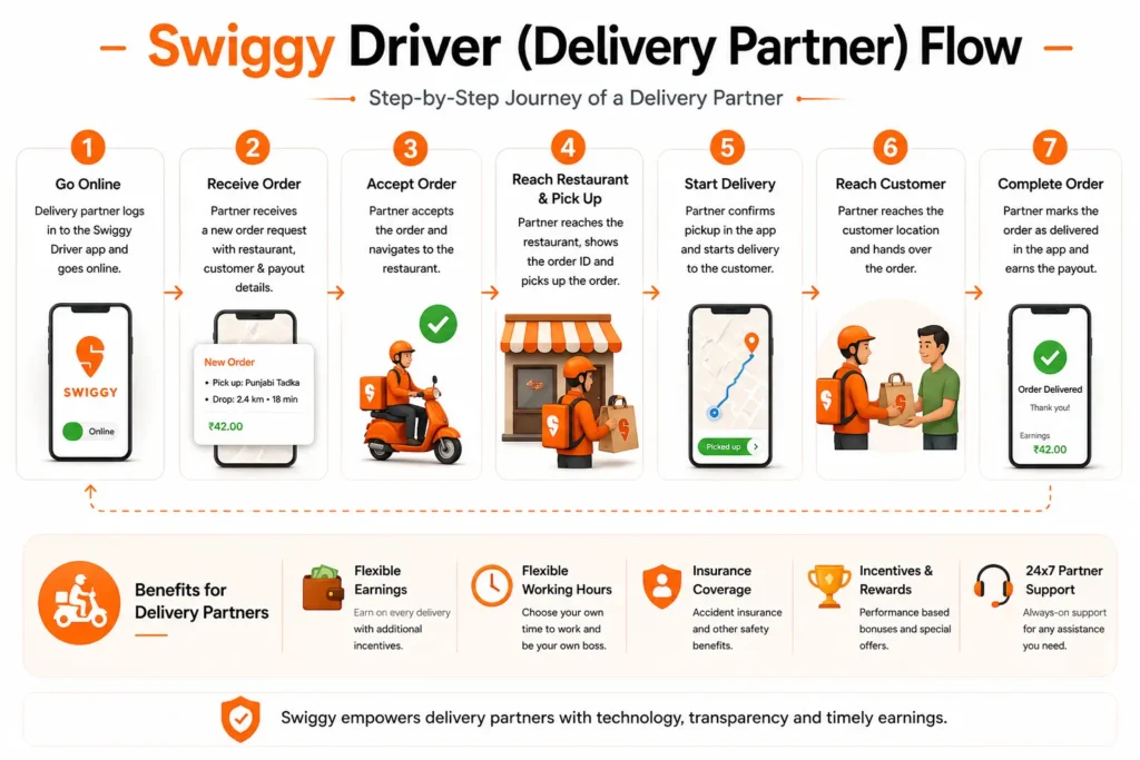 Swiggy Driver (Delivery Partner) Flow