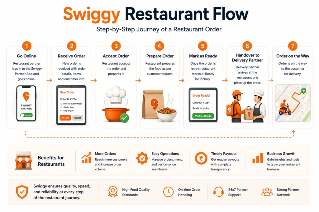 Swiggy Restaurant Flow